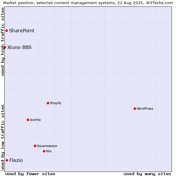Market position of Flazio vs. SharePoint vs. Xiuno BBS
