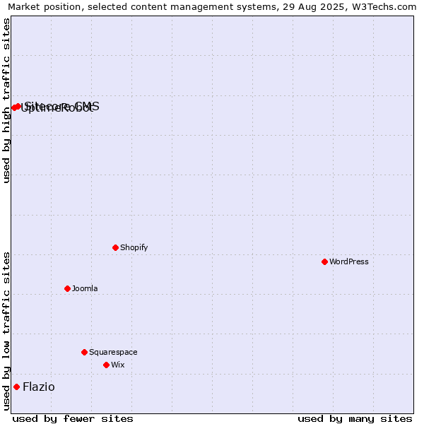 Market position of Sitecore CMS vs. Flazio vs. UptimeRobot