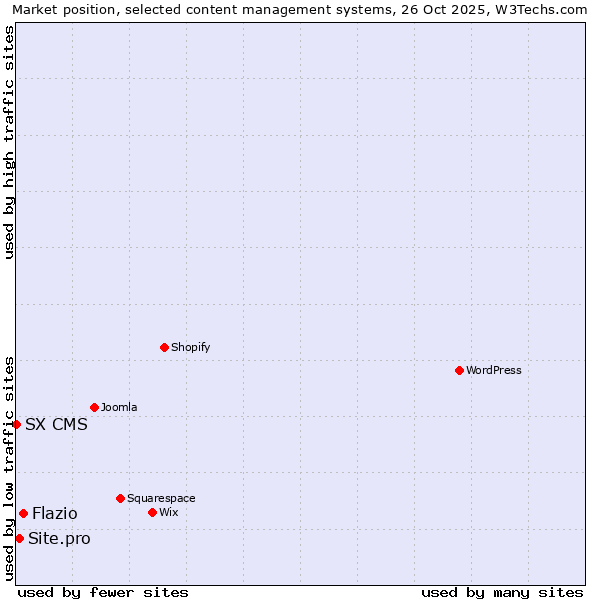 Market position of Flazio vs. Site.pro vs. SX CMS