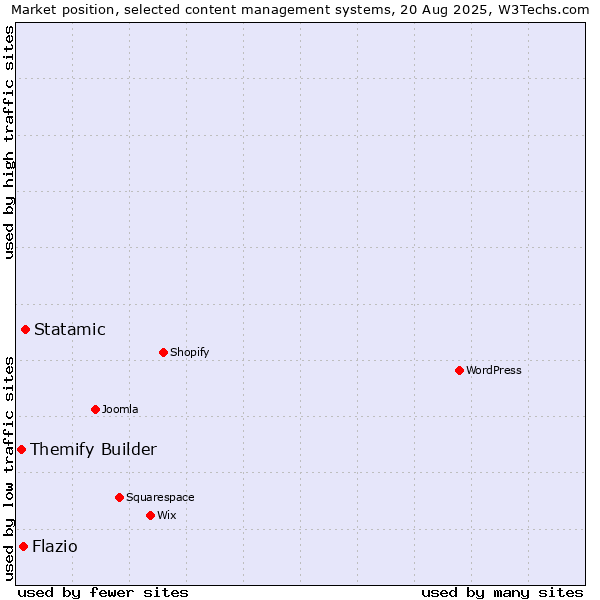 Market position of Statamic vs. Flazio vs. Themify Builder
