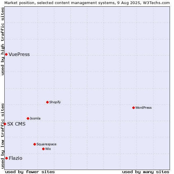 Market position of Flazio vs. VuePress vs. SX CMS