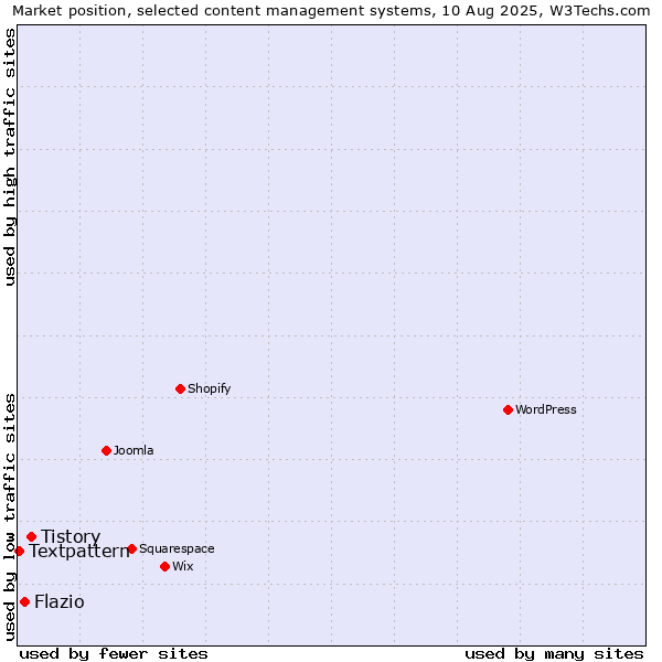 Market position of Tistory vs. Flazio vs. Textpattern