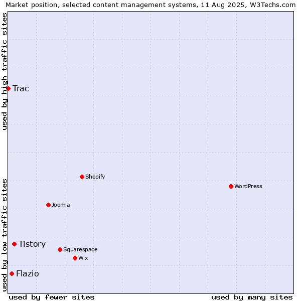 Market position of Tistory vs. Flazio vs. Trac