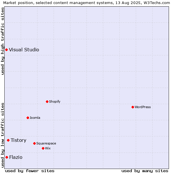 Market position of Tistory vs. Visual Studio vs. Flazio