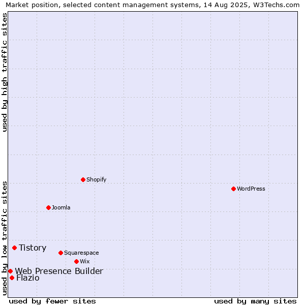 Market position of Tistory vs. Flazio vs. Web Presence Builder