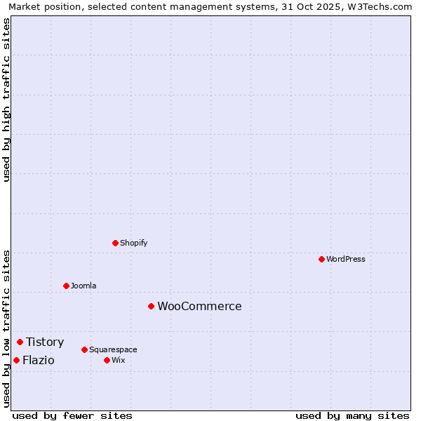 Market position of WooCommerce vs. Tistory vs. Flazio