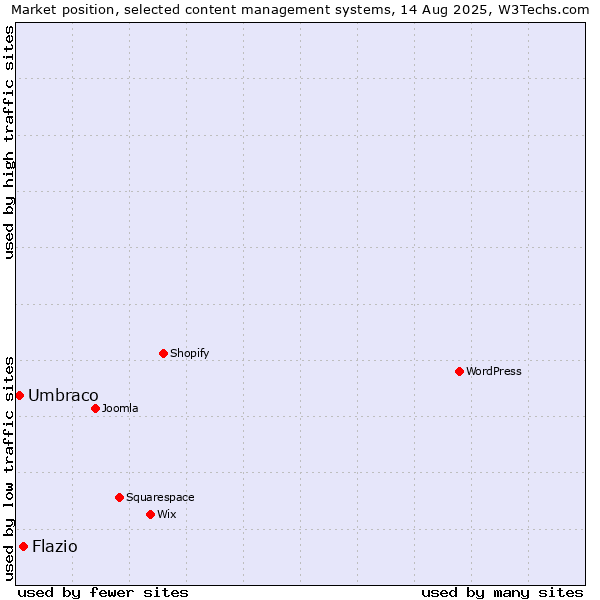 Market position of Flazio vs. Umbraco