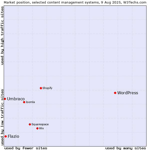 Market position of WordPress vs. Flazio vs. Umbraco
