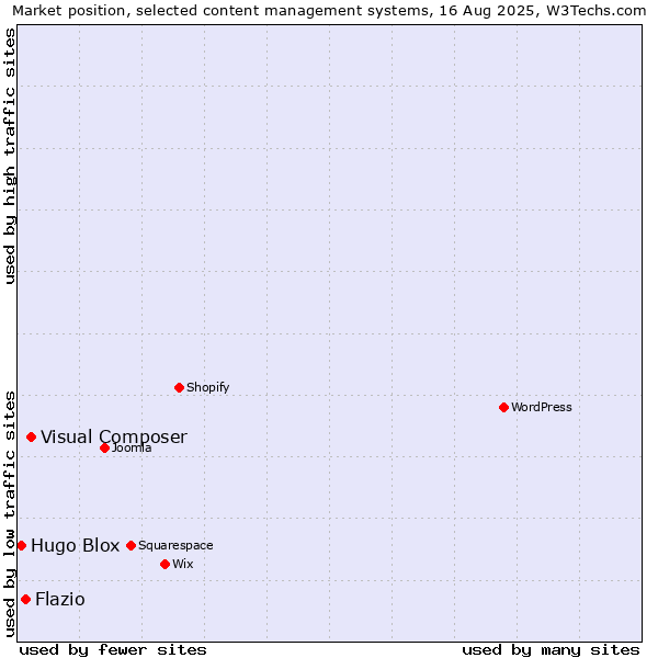 Market position of Visual Composer vs. Flazio vs. Hugo Blox