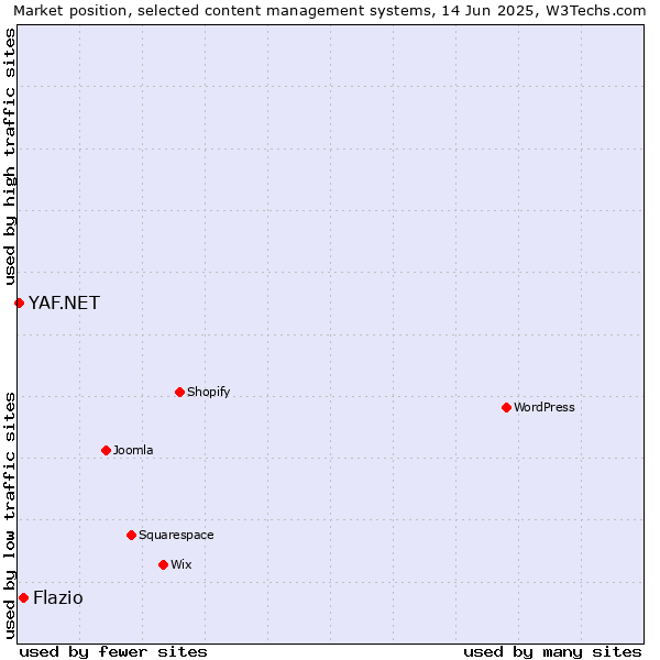 Market position of Flazio vs. YAF.NET