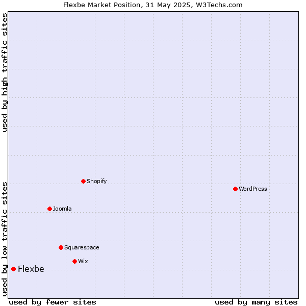 Market position of Flexbe