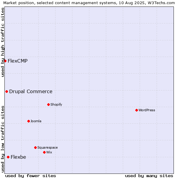 Market position of Flexbe vs. Drupal Commerce vs. FlexCMP