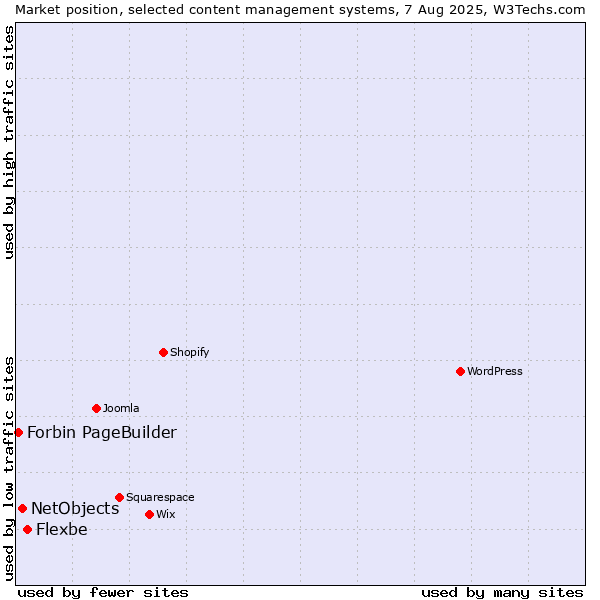 Market position of Flexbe vs. NetObjects vs. Forbin PageBuilder