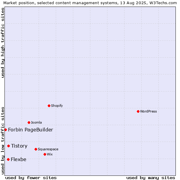 Market position of Tistory vs. Flexbe vs. Forbin PageBuilder