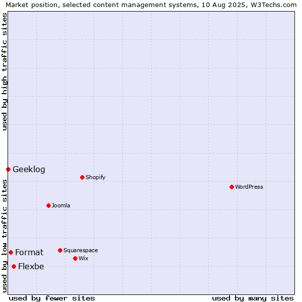 Market position of Flexbe vs. Format vs. Geeklog