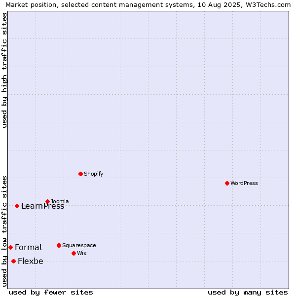 Market position of LearnPress vs. Flexbe vs. Format