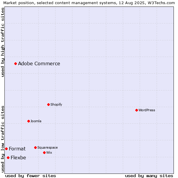 Market position of Adobe Commerce vs. Flexbe vs. Format