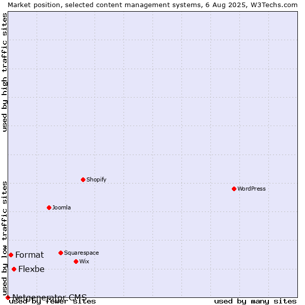 Market position of Flexbe vs. Format vs. Netgenerator CMS