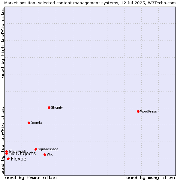 Market position of Flexbe vs. NetObjects vs. Format
