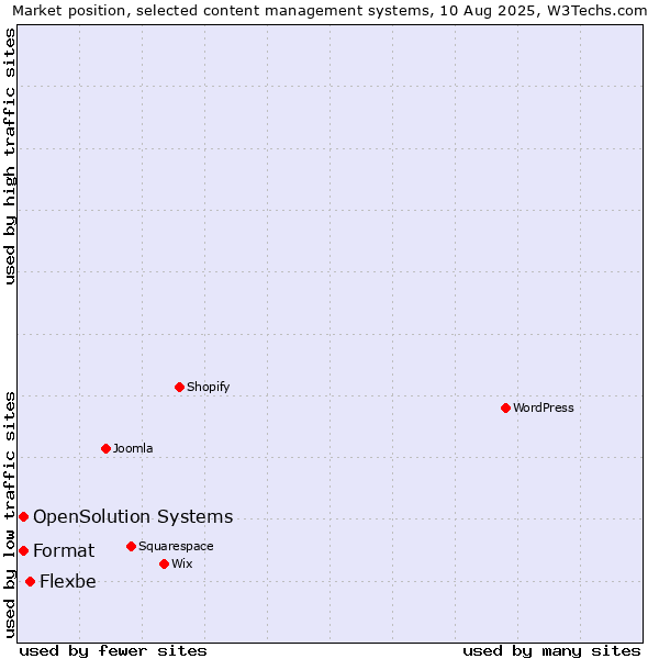 Market position of Flexbe vs. Format vs. OpenSolution Systems