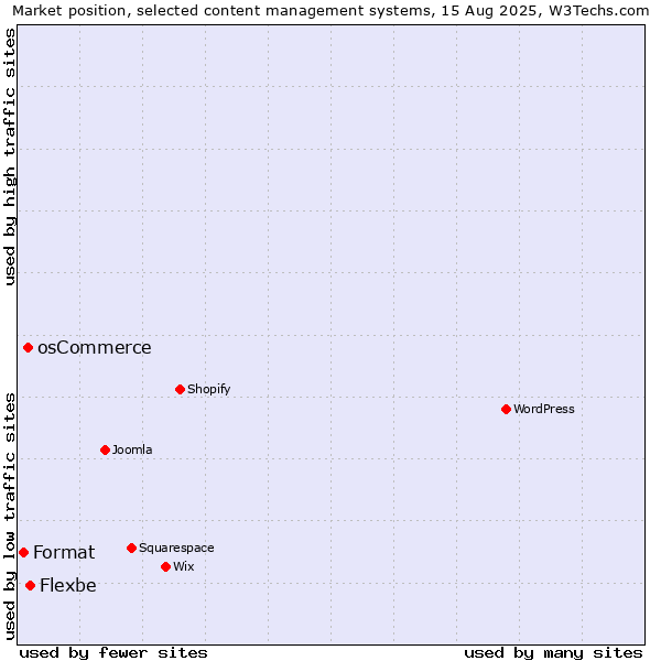 Market position of Flexbe vs. osCommerce vs. Format