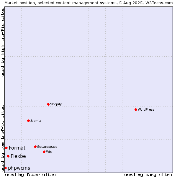 Market position of Flexbe vs. Format vs. phpwcms