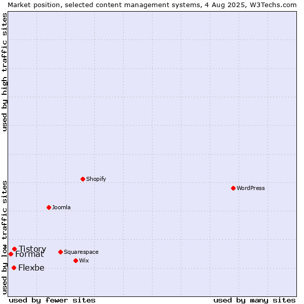 Market position of Tistory vs. Flexbe vs. Format