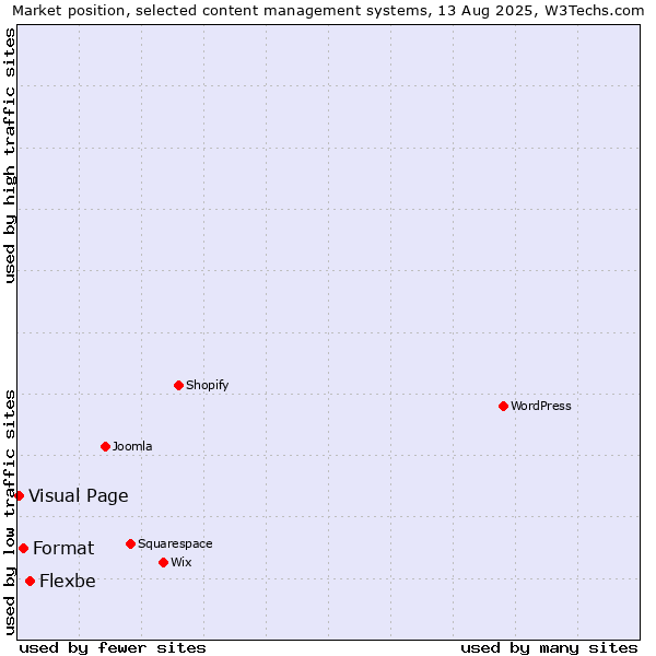 Market position of Flexbe vs. Format vs. Visual Page