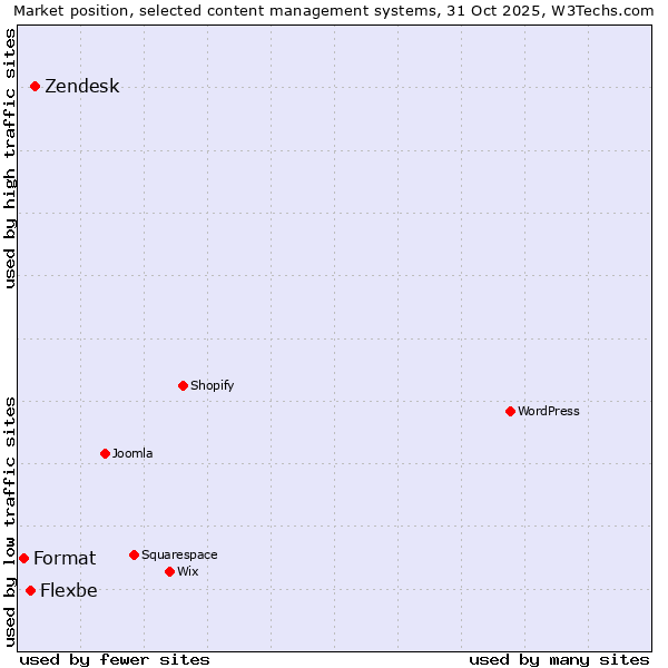Market position of Zendesk vs. Flexbe vs. Format