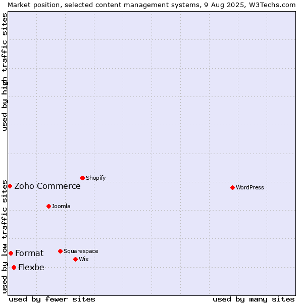 Market position of Flexbe vs. Format vs. Zoho Commerce