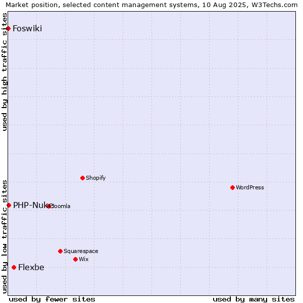 Market position of Flexbe vs. PHP-Nuke vs. Foswiki