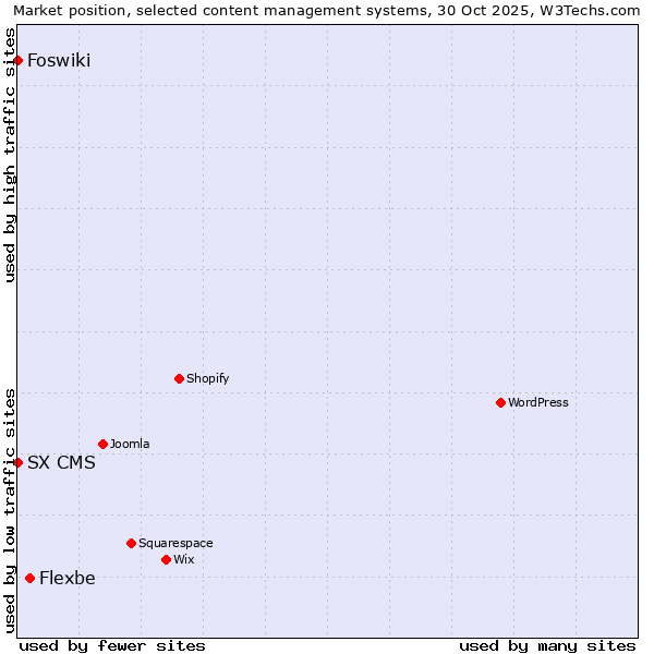Market position of Flexbe vs. Foswiki vs. SX CMS
