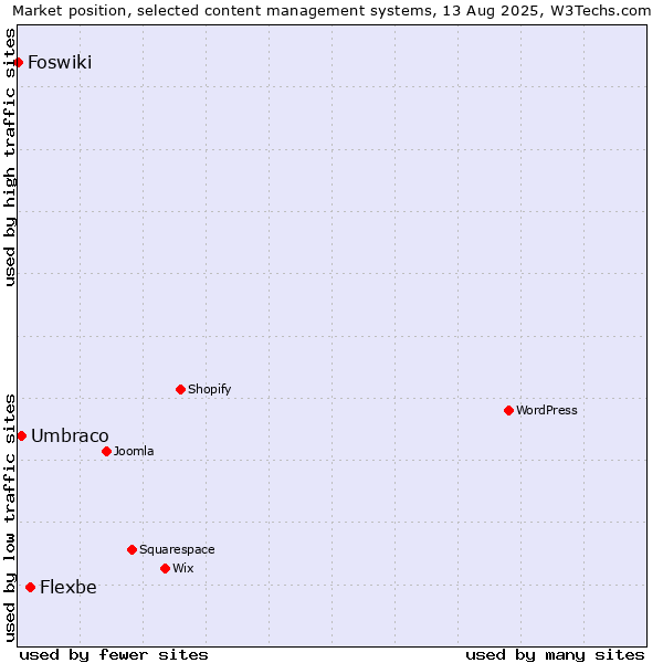 Market position of Flexbe vs. Umbraco vs. Foswiki