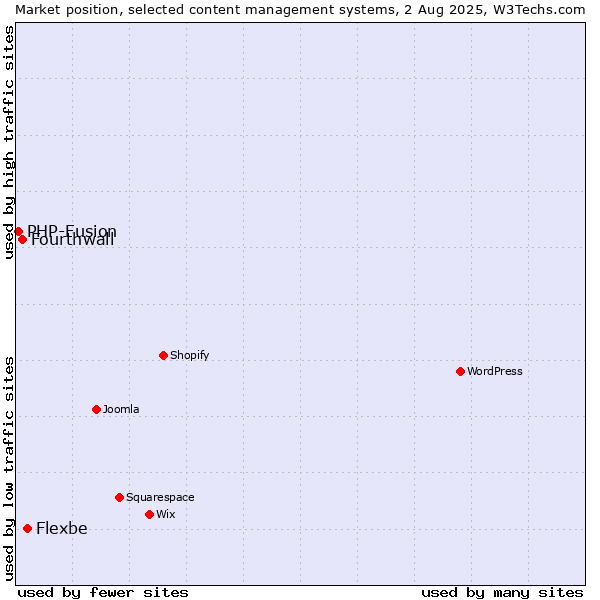 Market position of Flexbe vs. Fourthwall vs. PHP-Fusion