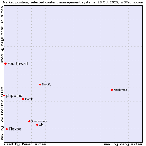 Market position of Flexbe vs. Fourthwall vs. phpwind