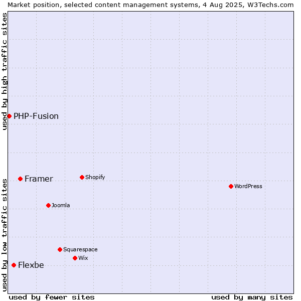 Market position of Framer vs. Flexbe vs. PHP-Fusion