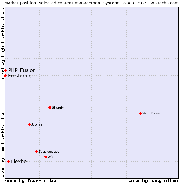 Market position of Flexbe vs. PHP-Fusion vs. Freshping