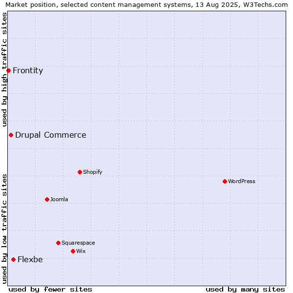 Market position of Flexbe vs. Drupal Commerce vs. Frontity
