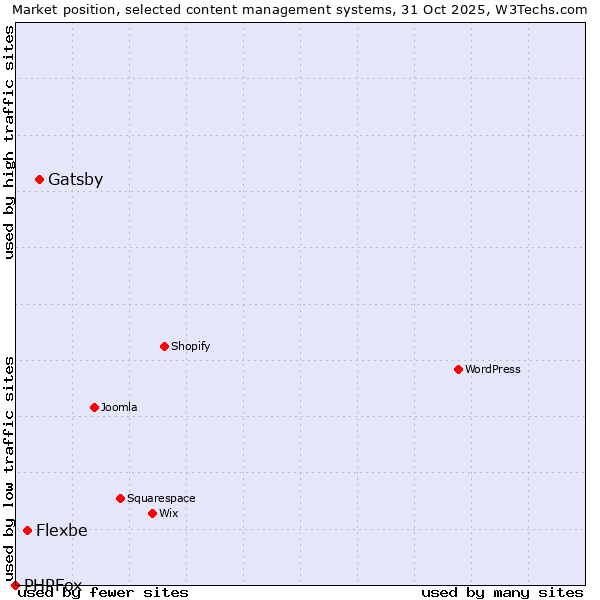Market position of Gatsby vs. Flexbe vs. PHPFox