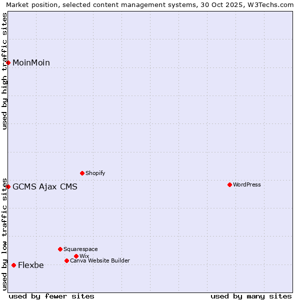 Market position of Flexbe vs. MoinMoin vs. GCMS Ajax CMS