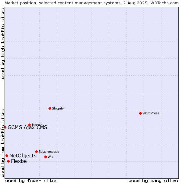 Market position of Flexbe vs. NetObjects vs. GCMS Ajax CMS