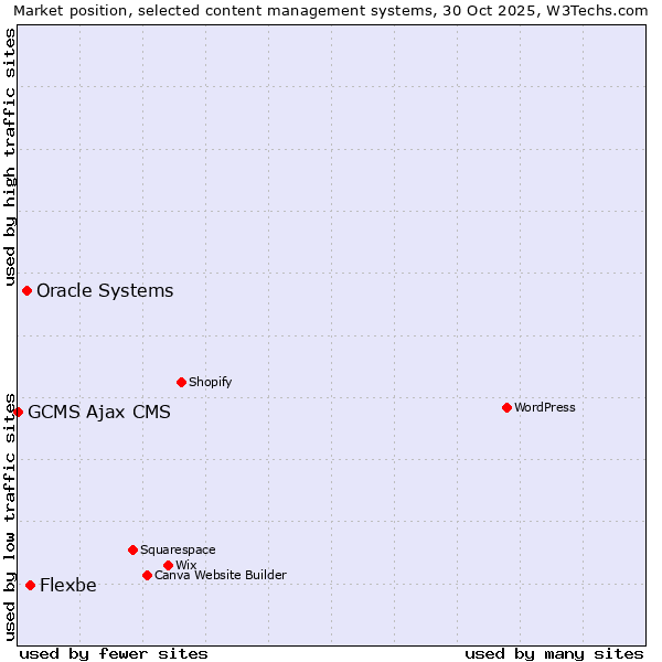 Market position of Flexbe vs. Oracle Systems vs. GCMS Ajax CMS
