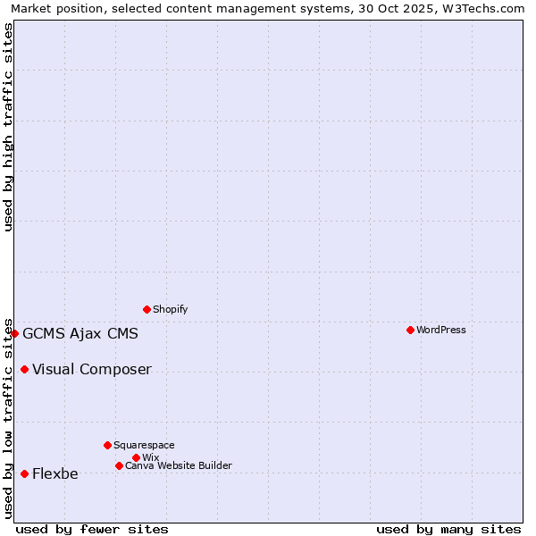 Market position of Visual Composer vs. Flexbe vs. GCMS Ajax CMS