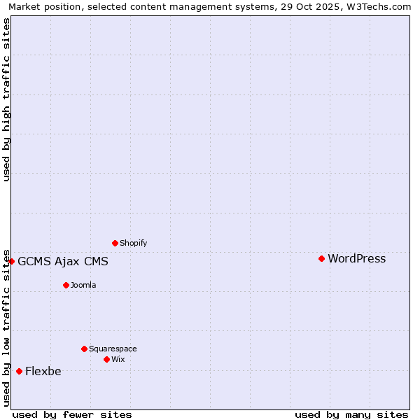 Market position of WordPress vs. Flexbe vs. GCMS Ajax CMS