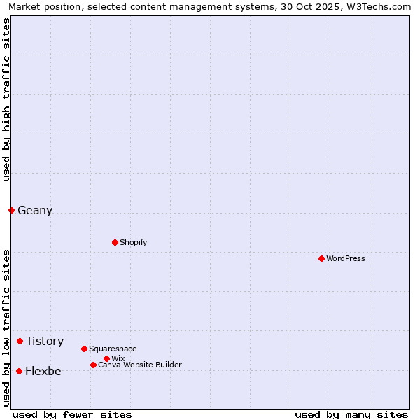 Market position of Tistory vs. Flexbe vs. Geany