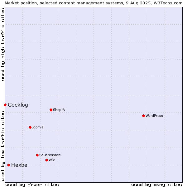 Market position of Flexbe vs. Geeklog