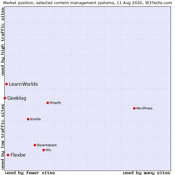 Market position of Flexbe vs. LearnWorlds vs. Geeklog