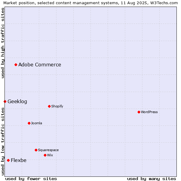 Market position of Adobe Commerce vs. Flexbe vs. Geeklog