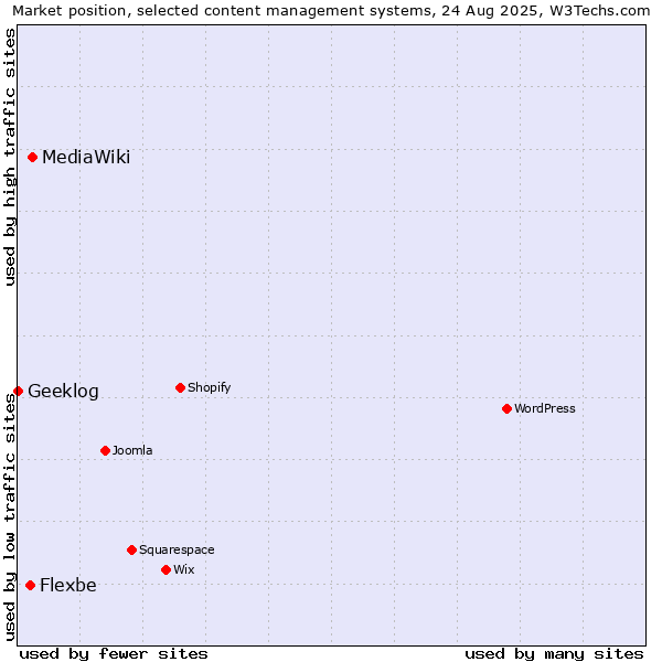 Market position of MediaWiki vs. Flexbe vs. Geeklog