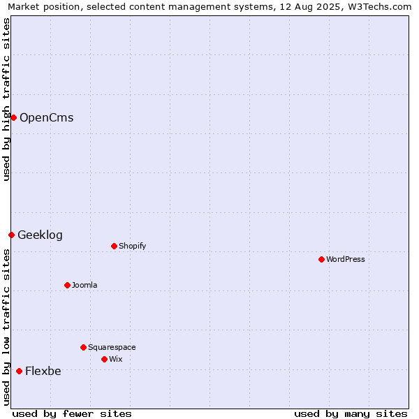 Market position of Flexbe vs. OpenCms vs. Geeklog